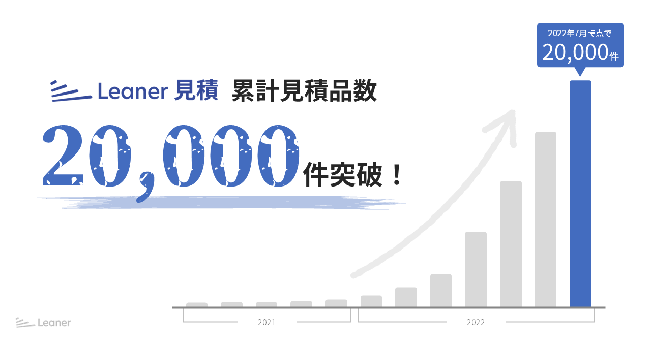 見積管理プラットフォーム「Leaner見積」の累計見積品数20,000件を突破！